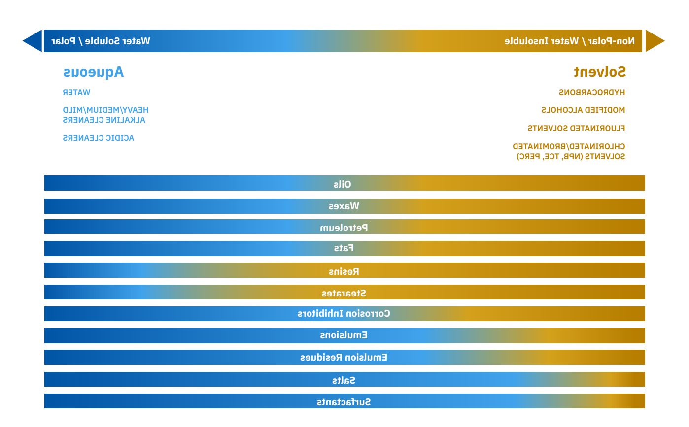 Effectiveness of Cleaning Chemistries on Various Contaminants